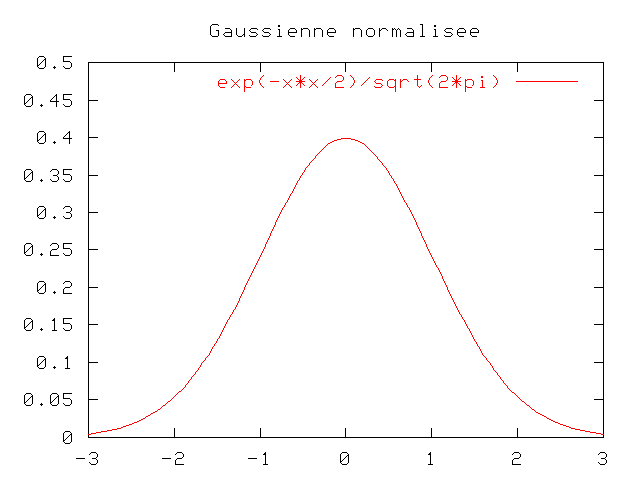 Courbe de Gauss