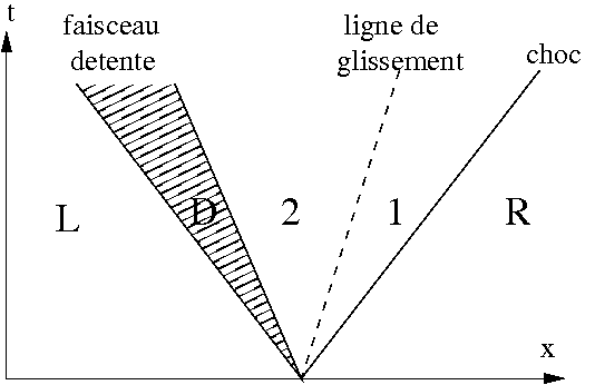 diagramme spatio-temporel du tube