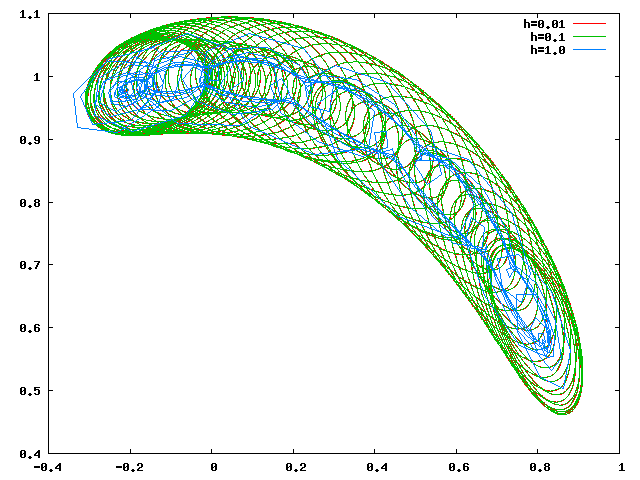 orbite (x(t),y(t))