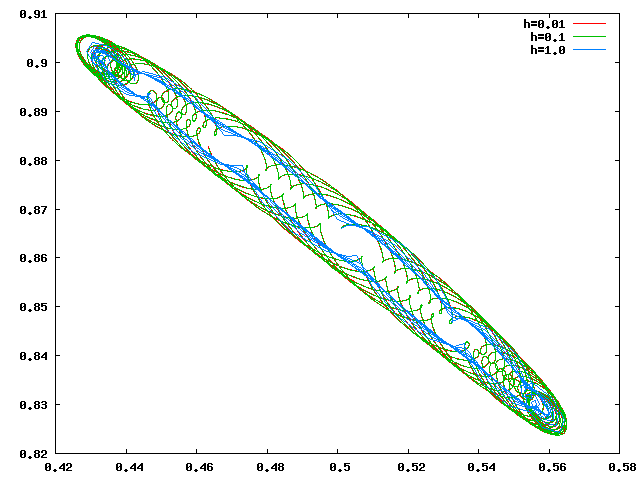 orbite (x(t),y(t))