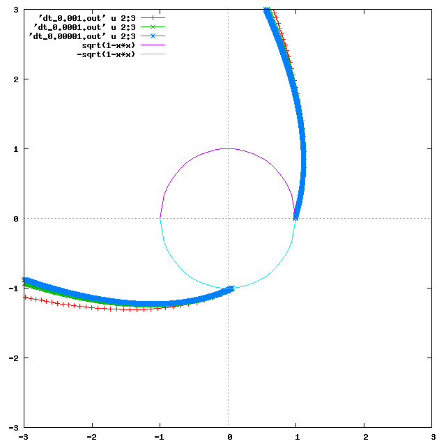 trajectoires (x(t),y(t))