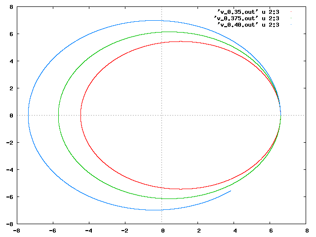 orbite (x(t),y(t))