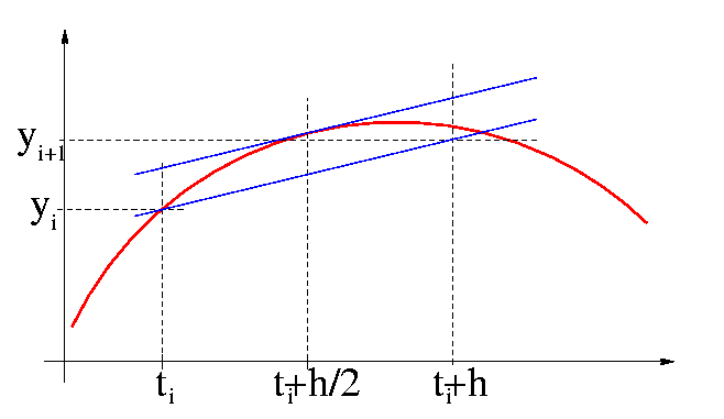 Euler modifié