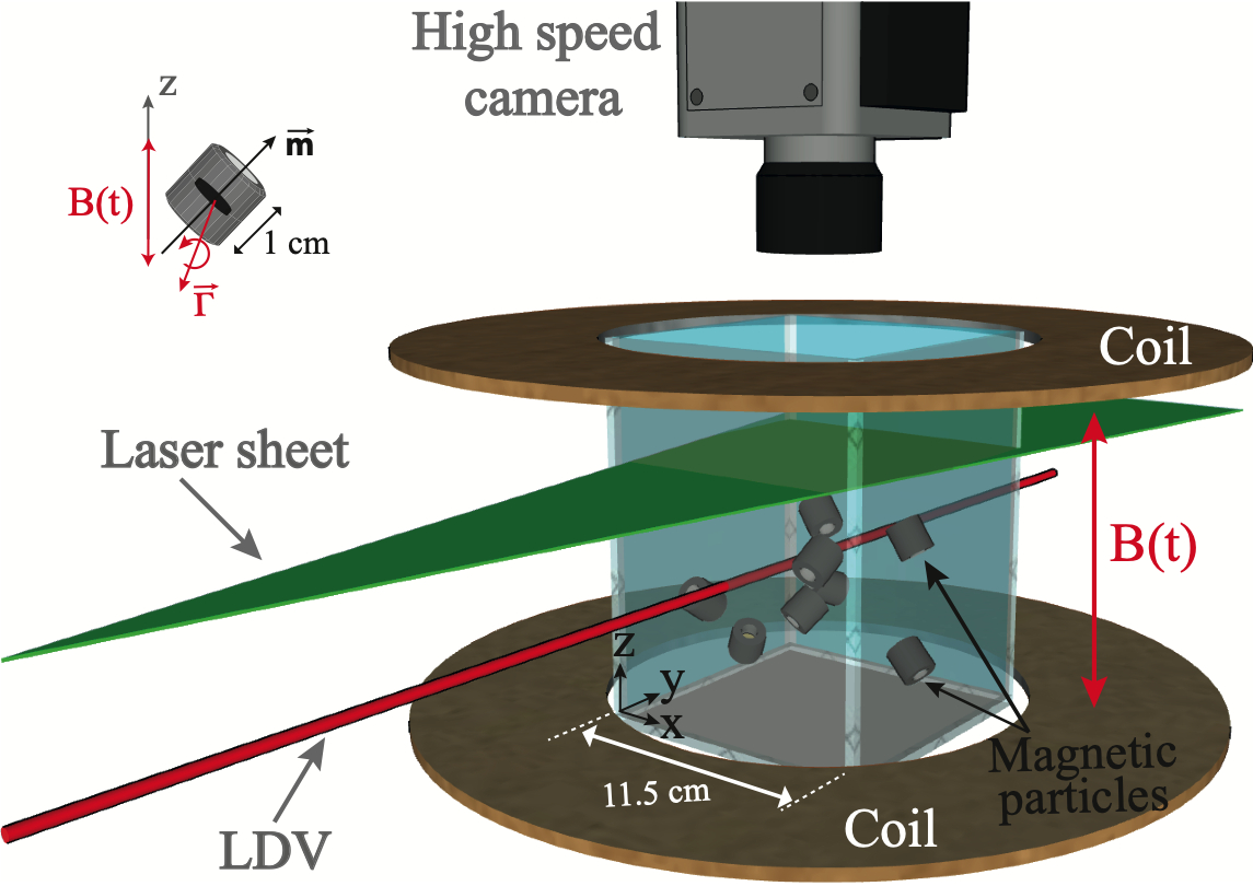 Experimental setup of 3D turbulence generated
                    by magnetic particles